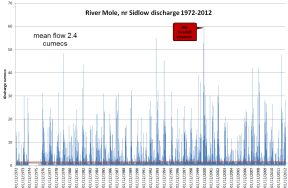 Upper Mole discharge 1972-2012