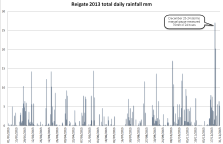 Rain totals for 2013