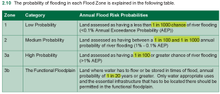 Flood risk return periods